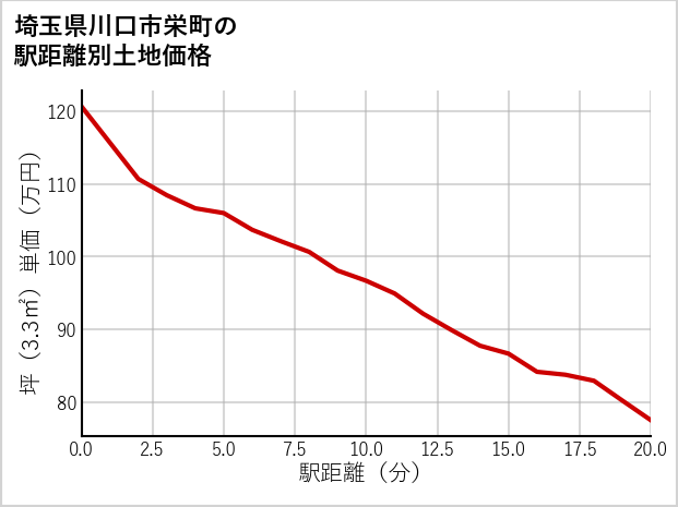 埼玉県川口市栄町の徒歩距離別の土地坪単価
