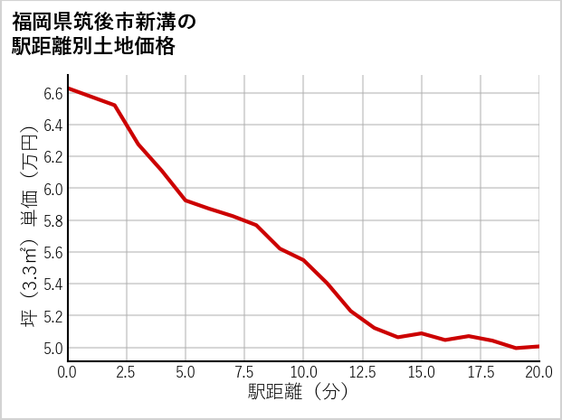 福岡県筑後市新溝の徒歩距離別の土地坪単価