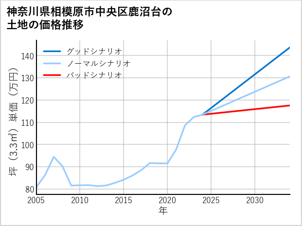 神奈川県相模原市中央区鹿沼台の土地価格推移
