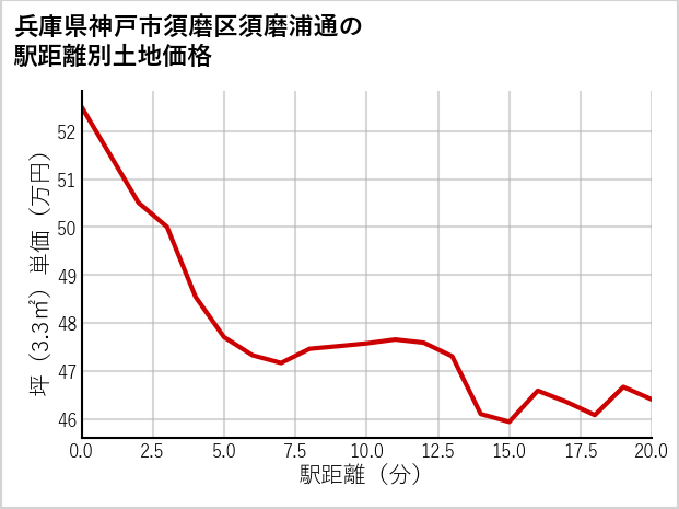兵庫県神戸市須磨区須磨浦通の徒歩距離別の土地坪単価