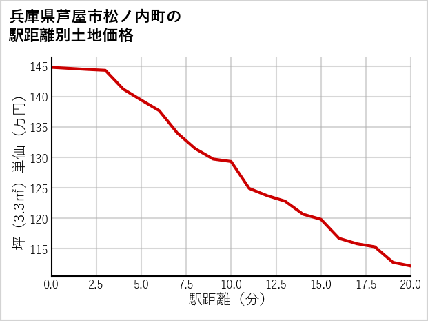 兵庫県芦屋市松ノ内町の徒歩距離別の土地坪単価