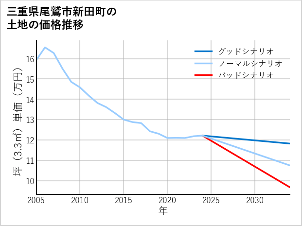 三重県尾鷲市新田町の土地価格推移