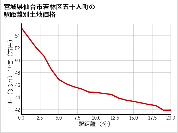 宮城県仙台市若林区五十人町の徒歩距離別の土地坪単価