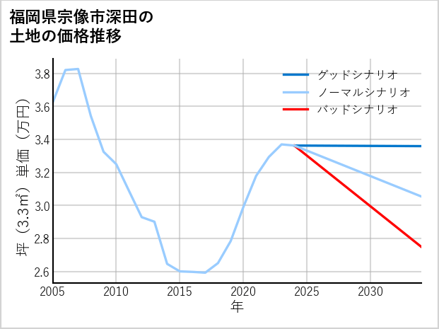 福岡県宗像市深田の土地価格推移