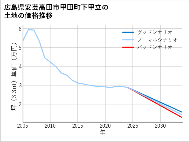 広島県安芸高田市甲田町下甲立の土地価格推移