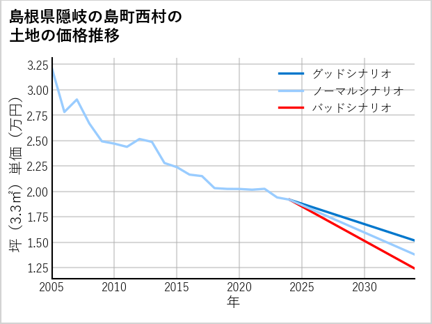 島根県隠岐の島町西村の土地価格推移
