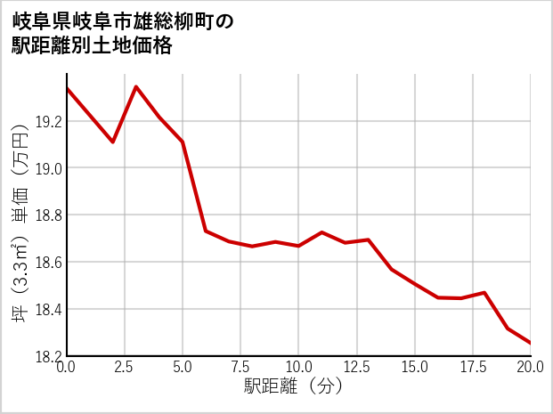 岐阜県岐阜市雄総柳町の徒歩距離別の土地坪単価