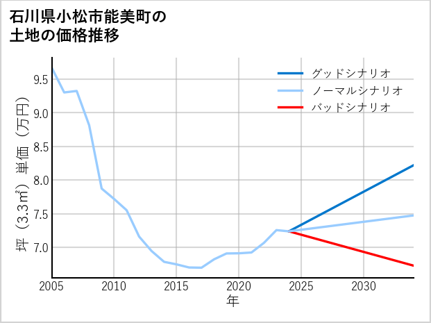 石川県小松市能美町の土地価格推移