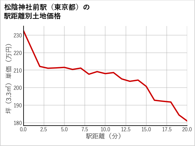 松陰神社前駅（東京都）の徒歩距離別の土地坪単価