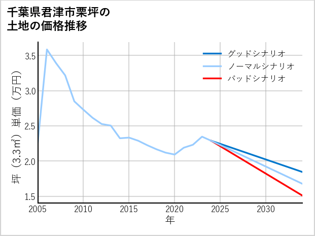 千葉県君津市栗坪の土地価格推移