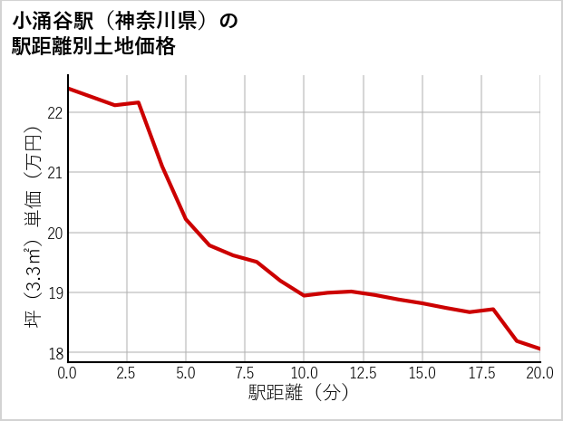 小涌谷駅（神奈川県）の徒歩距離別の土地坪単価