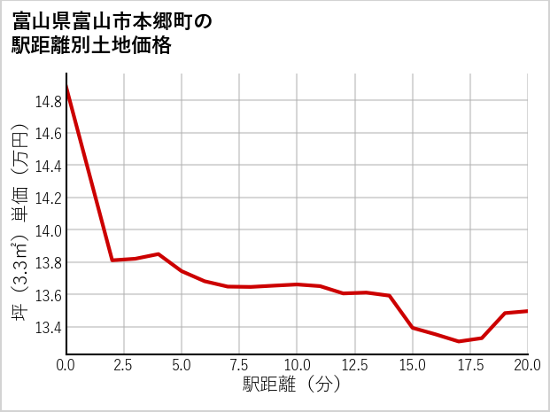 富山県富山市本郷町の徒歩距離別の土地坪単価