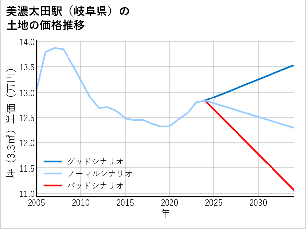 美濃太田駅（岐阜県）の土地価格推移