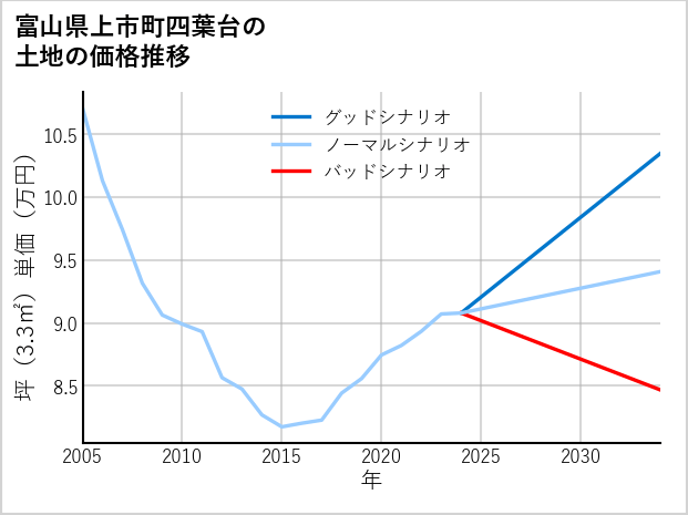 富山県上市町四葉台の土地価格推移