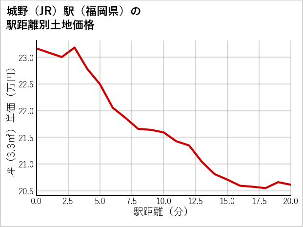 城野駅（福岡県）の徒歩距離別の土地坪単価