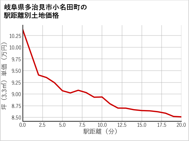 岐阜県多治見市小名田町の徒歩距離別の土地坪単価