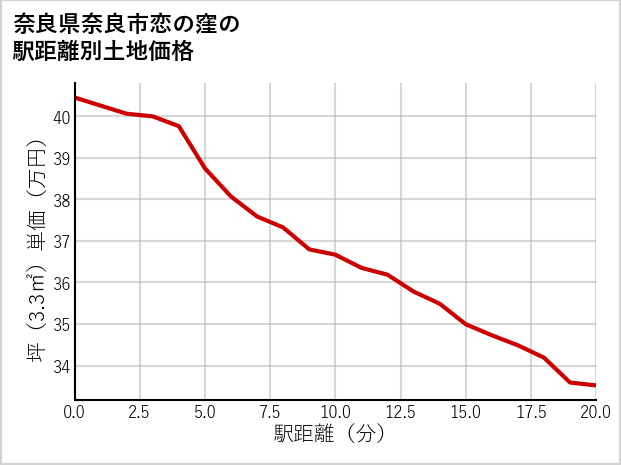 奈良県奈良市恋の窪の徒歩距離別の土地坪単価