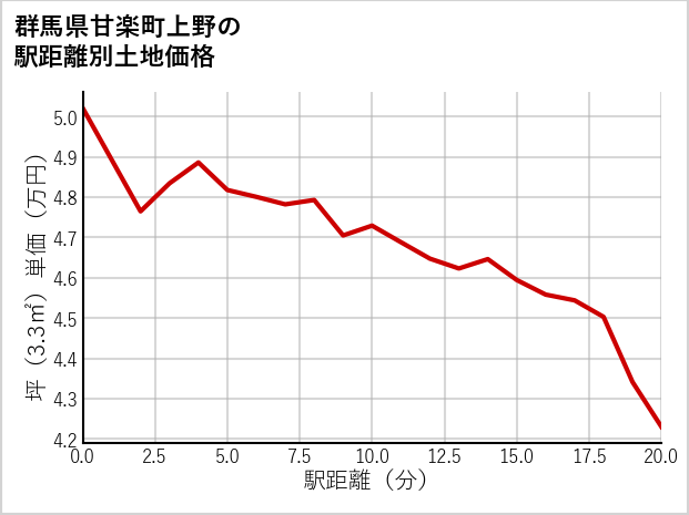 群馬県甘楽町上野の徒歩距離別の土地坪単価