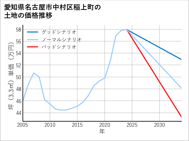 愛知県名古屋市中村区稲上町の土地価格推移