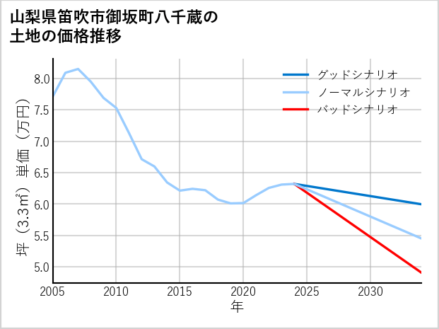 山梨県笛吹市御坂町八千蔵の土地価格推移
