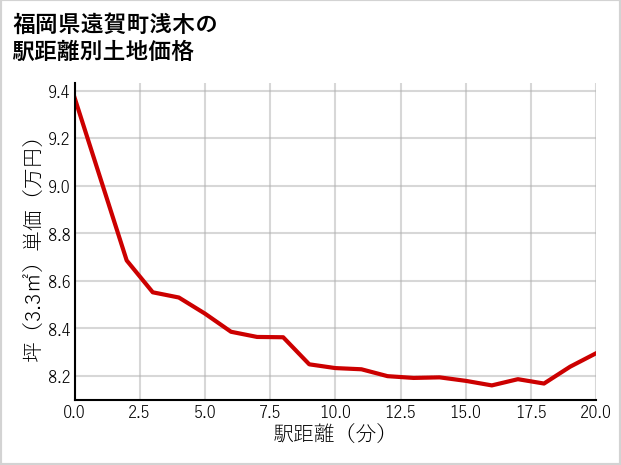 福岡県遠賀町浅木の徒歩距離別の土地坪単価