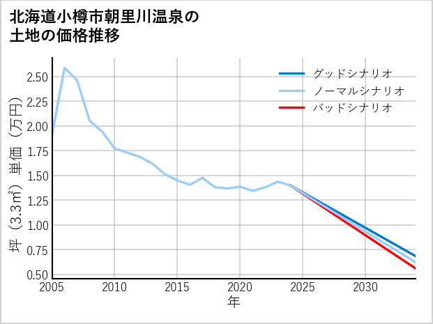 北海道小樽市朝里川温泉の土地価格推移