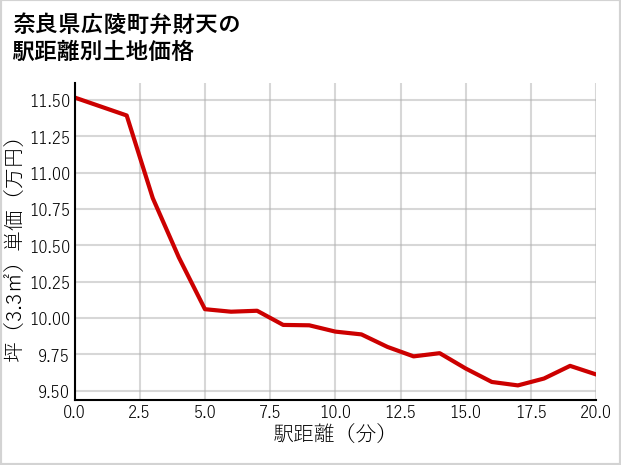 奈良県広陵町弁財天の徒歩距離別の土地坪単価