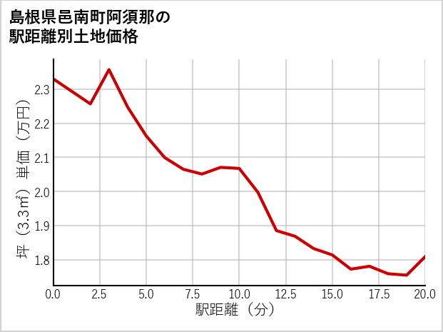 島根県邑南町阿須那の徒歩距離別の土地坪単価