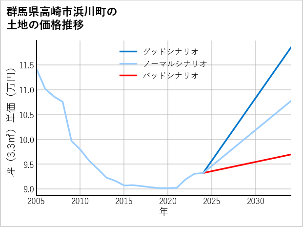 群馬県高崎市浜川町の土地価格推移