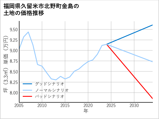 福岡県久留米市北野町金島の土地価格推移