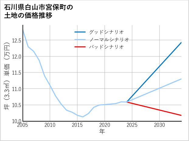 石川県白山市宮保町の土地価格推移