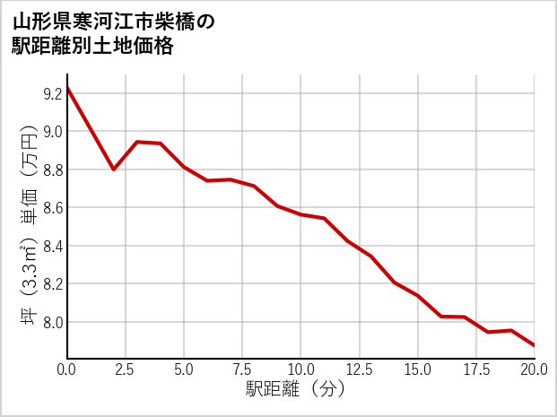 山形県寒河江市柴橋の徒歩距離別の土地坪単価