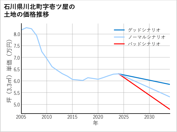 石川県川北町壱ツ屋の土地価格推移