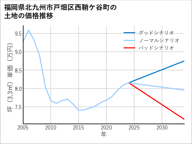 福岡県北九州市戸畑区西鞘ケ谷町の土地価格推移