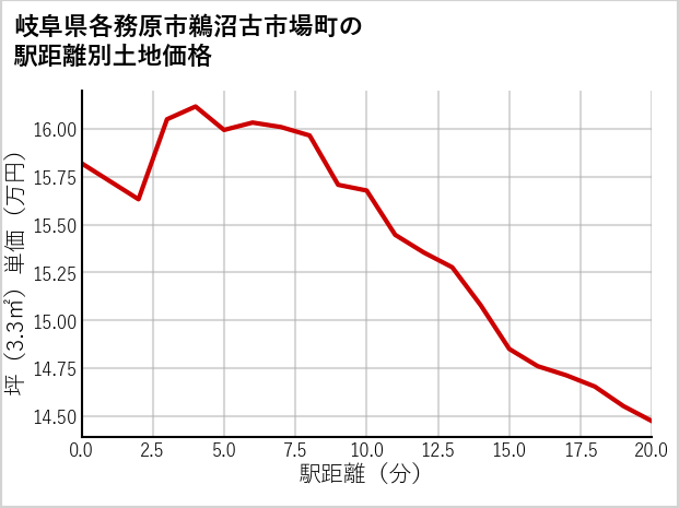 岐阜県各務原市鵜沼古市場町の徒歩距離別の土地坪単価