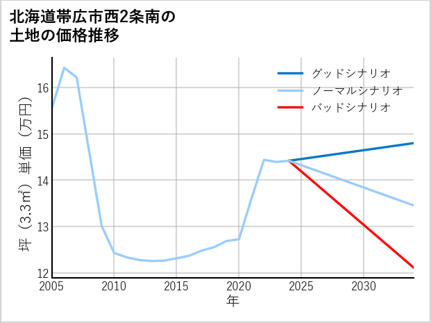 北海道帯広市西2条南の土地価格推移