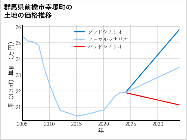 群馬県前橋市幸塚町の土地価格推移
