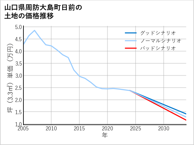 山口県周防大島町日前の土地価格推移