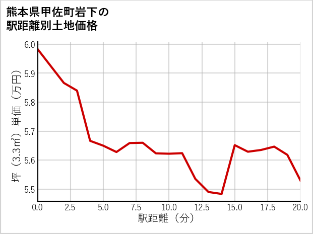 熊本県甲佐町岩下の徒歩距離別の土地坪単価
