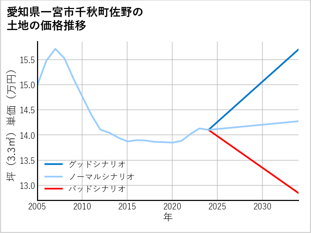 愛知県一宮市千秋町佐野の土地価格推移