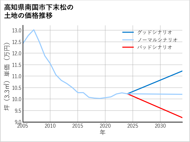 高知県南国市下末松の土地価格推移
