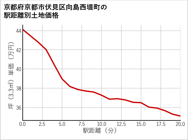 京都府京都市伏見区向島西堤町の徒歩距離別の土地坪単価