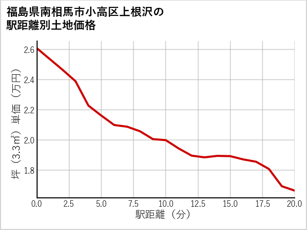 福島県南相馬市小高区上根沢の徒歩距離別の土地坪単価