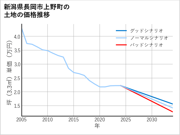 新潟県長岡市上野町の土地価格推移