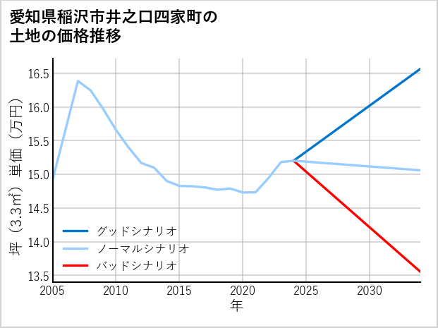 愛知県稲沢市井之口四家町の土地価格推移