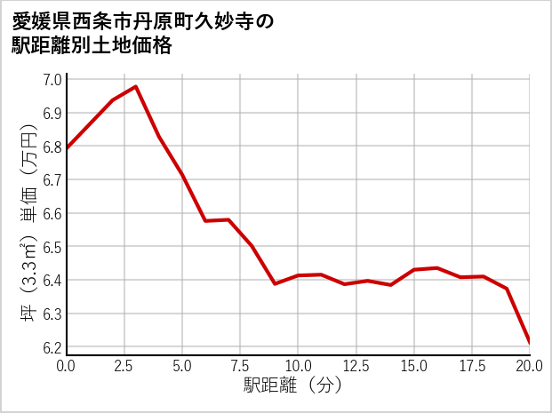愛媛県西条市丹原町久妙寺の徒歩距離別の土地坪単価