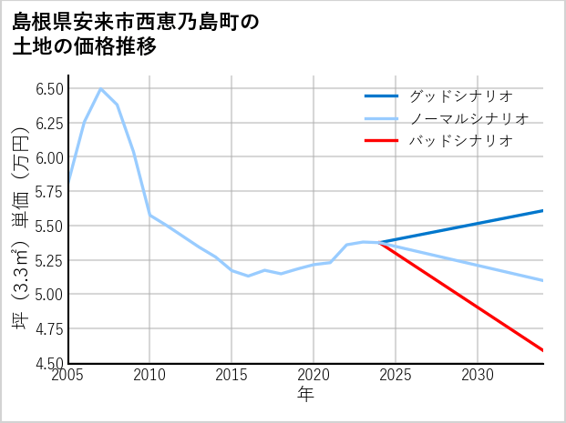 島根県安来市西恵乃島町の土地価格推移