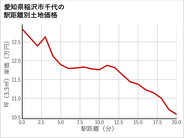 愛知県稲沢市千代の徒歩距離別の土地坪単価