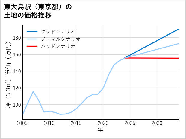 東大島駅（東京都）の土地価格推移