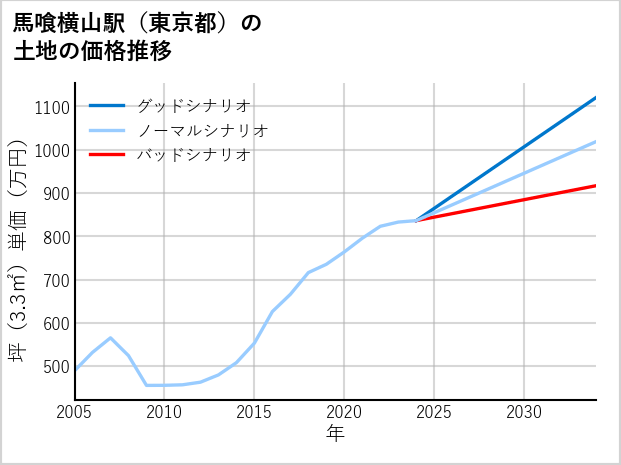 馬喰横山駅（東京都）の土地価格推移